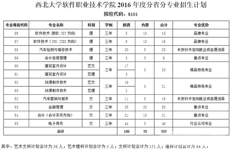 2024職業本科大學錄取分數線_2024年西北大學軟件職業技術學院錄取分數線（所有專業分數線一覽表公布）_職業本科教育發展