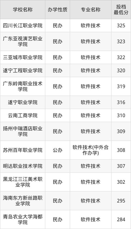 職業本科教育發展_2024職業本科大學錄取分數線_2024年西北大學軟件職業技術學院錄取分數線（所有專業分數線一覽表公布）