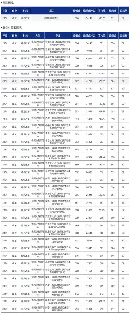 2024年青島師范大學錄取分數線（所有專業分數線一覽表公布）_專科院校錄取分數線查詢_2025年高考本科分數線