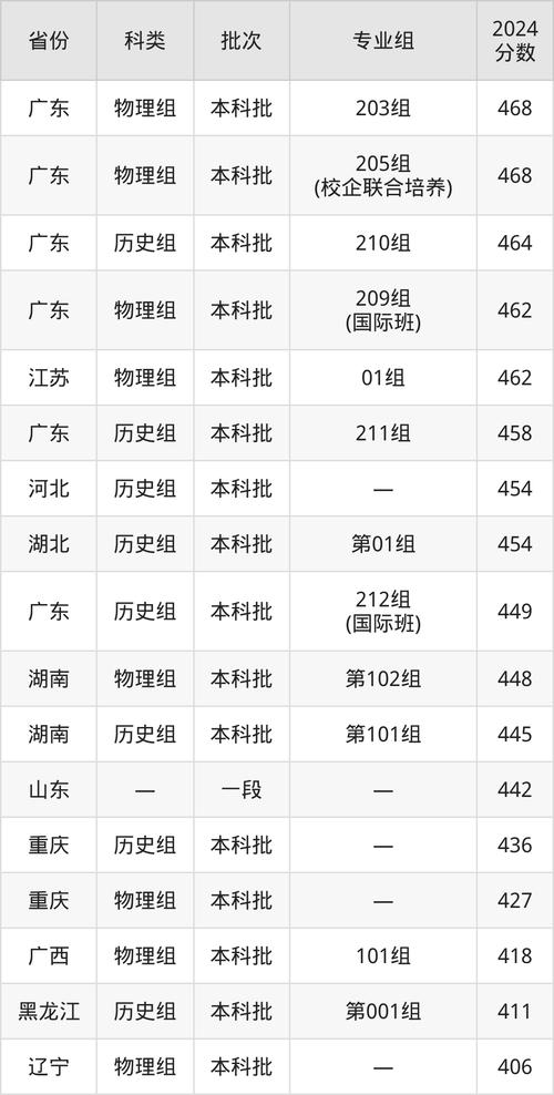 廣東省2025年本科院校錄取分數線_廣東省專科院校錄取分數線_2024年廣州大學軟件學院錄取分數線（2024各省份錄取分數線及位次排名）