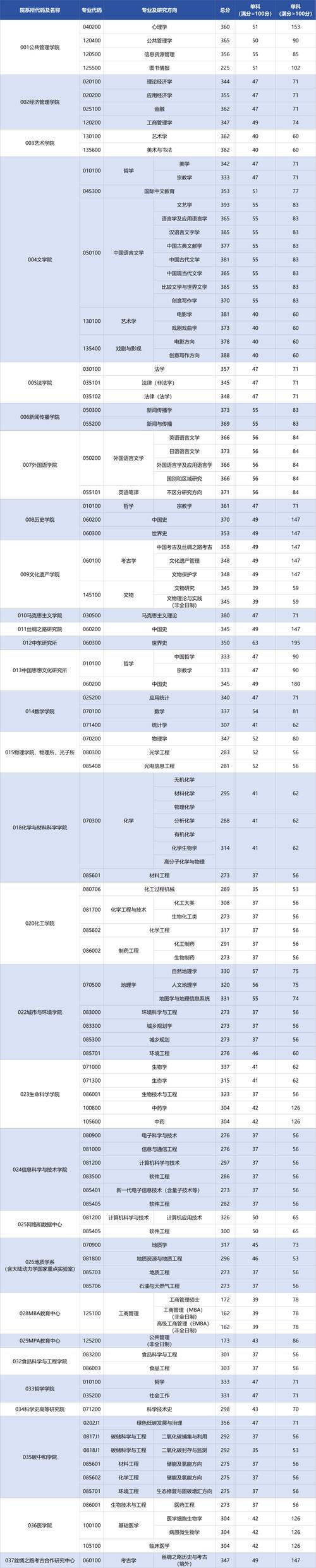 北方工業(yè)大學(xué)王牌專業(yè)_北京工業(yè)大學(xué)招生分?jǐn)?shù)線_2024年西北大學(xué)職業(yè)技術(shù)學(xué)院錄取分?jǐn)?shù)線（所有專業(yè)分?jǐn)?shù)線一覽表公布）