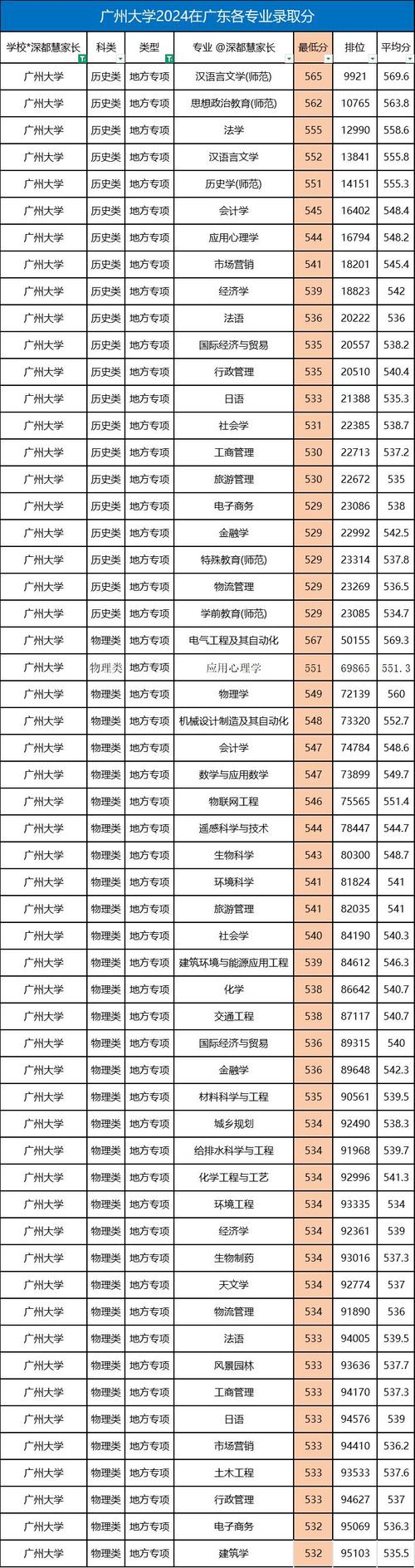 廣州中醫(yī)藥大學(xué)河北錄取分?jǐn)?shù)線_廣州中醫(yī)藥大學(xué)河北位次排名_2024年廣州大學(xué)有哪些專業(yè)錄取分?jǐn)?shù)線（2024各省份錄取分?jǐn)?shù)線及位次排名）