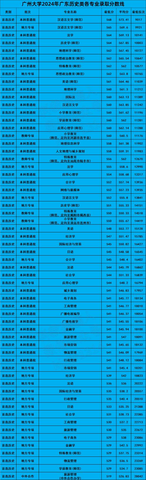 2024年廣州大學(xué)有哪些專業(yè)錄取分?jǐn)?shù)線（2024各省份錄取分?jǐn)?shù)線及位次排名）_廣州中醫(yī)藥大學(xué)河北位次排名_廣州中醫(yī)藥大學(xué)河北錄取分?jǐn)?shù)線