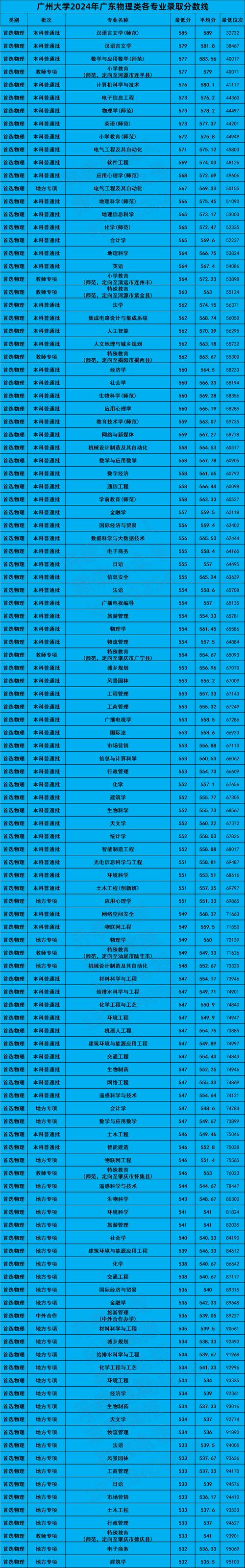 廣州中醫(yī)藥大學(xué)河北位次排名_2024年廣州大學(xué)有哪些專業(yè)錄取分?jǐn)?shù)線（2024各省份錄取分?jǐn)?shù)線及位次排名）_廣州中醫(yī)藥大學(xué)河北錄取分?jǐn)?shù)線