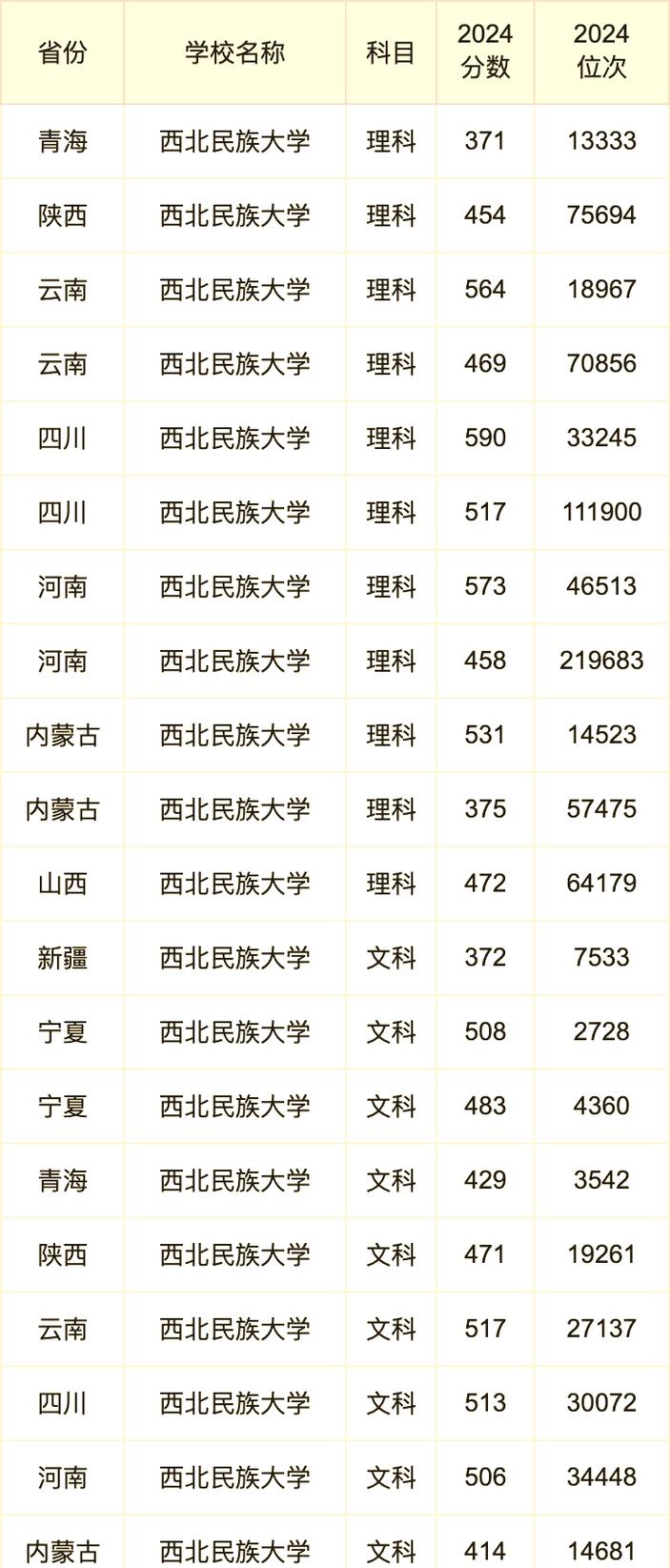 西北民族大學(xué)研究生協(xié)議書簽訂_少數(shù)民族高層次骨干計劃檔案調(diào)取_2024年西北民族大學(xué)研究生錄取分?jǐn)?shù)線（所有專業(yè)分?jǐn)?shù)線一覽表公布）