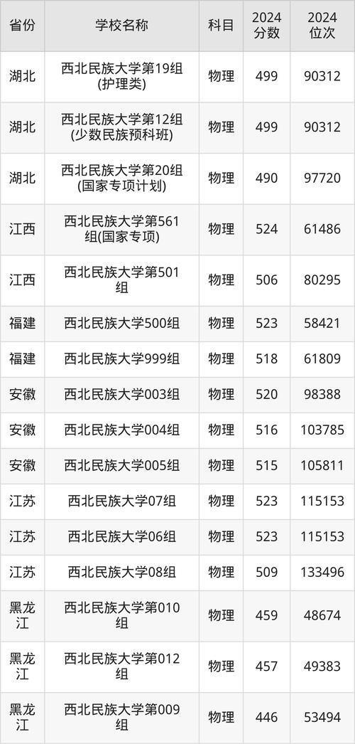 2024年西北名族大學(xué)錄取分?jǐn)?shù)線（所有專業(yè)分?jǐn)?shù)線一覽表公布）_陜西師范大學(xué)雙一流師范院校錄取數(shù)據(jù)解析_2024師范類大學(xué)排名