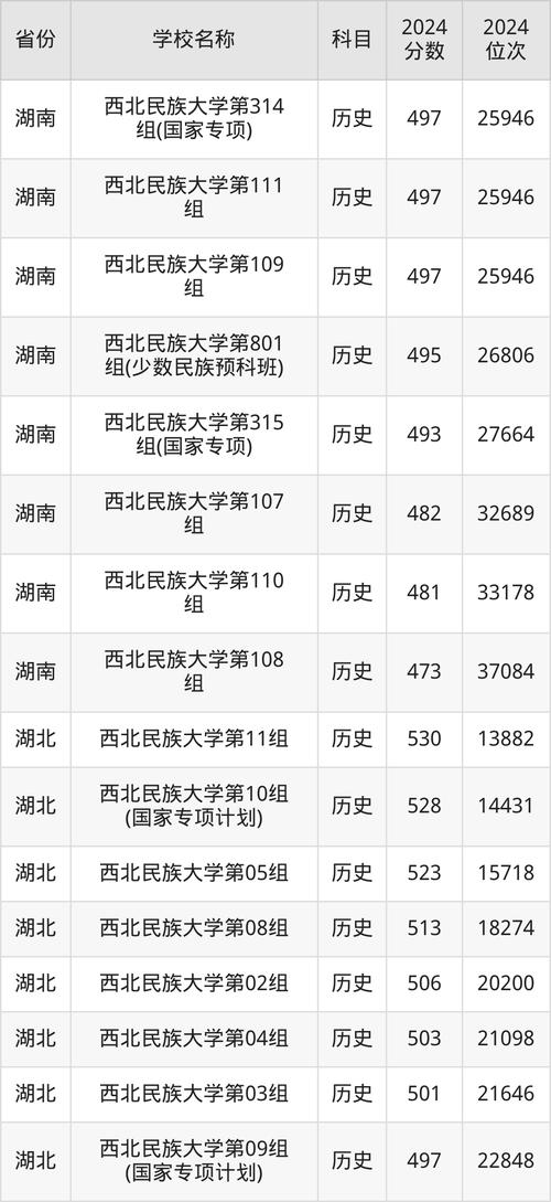 西北民族大學藝術類分數線_2024年藝術類錄取分數線_2024年西北民族大學主頁錄取分數線（所有專業分數線一覽表公布）