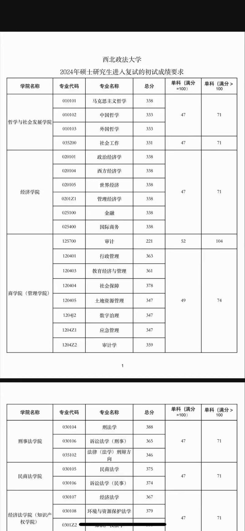 西北政法大學2025年碩士研究生復試時間_2024年西北政法大學錄取分數線（所有專業(yè)分數線一覽表公布）_西北政法大學2025年碩士研究生復試錄取方案