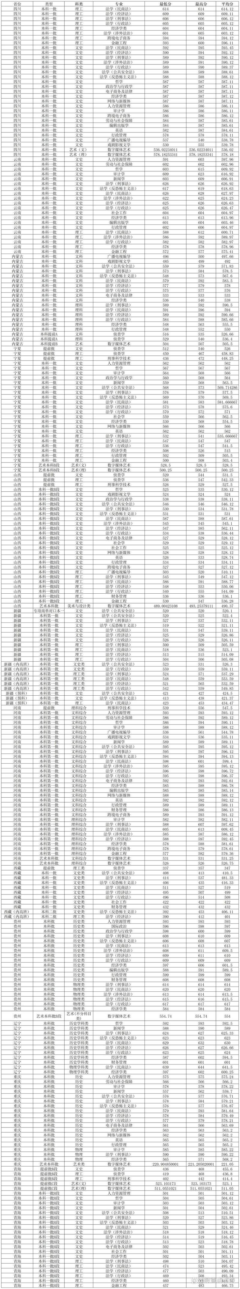 西北政法大學2025年碩士研究生復試錄取方案_西北政法大學2025年碩士研究生復試時間_2024年西北政法大學錄取分數線（所有專業(yè)分數線一覽表公布）
