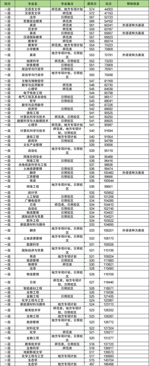 山東成人高考成績查詢時間_2025曲阜師范專業成人高考錄取分數線_2024年曲阜師范大學錄取分數線（所有專業分數線一覽表公布）