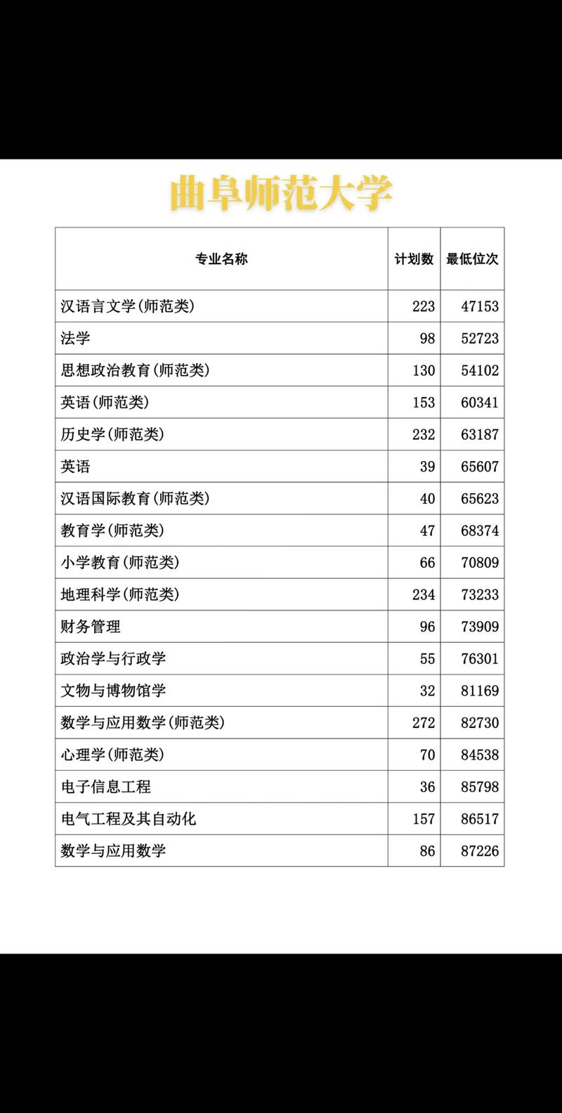 2024年曲阜師范大學(xué)研究生錄取分數(shù)線（所有專業(yè)分數(shù)線一覽表公布）_齊魯工業(yè)大學(xué)碩士研究生調(diào)劑要求_齊魯工業(yè)大學(xué)2023年碩士研究生預(yù)調(diào)劑通知