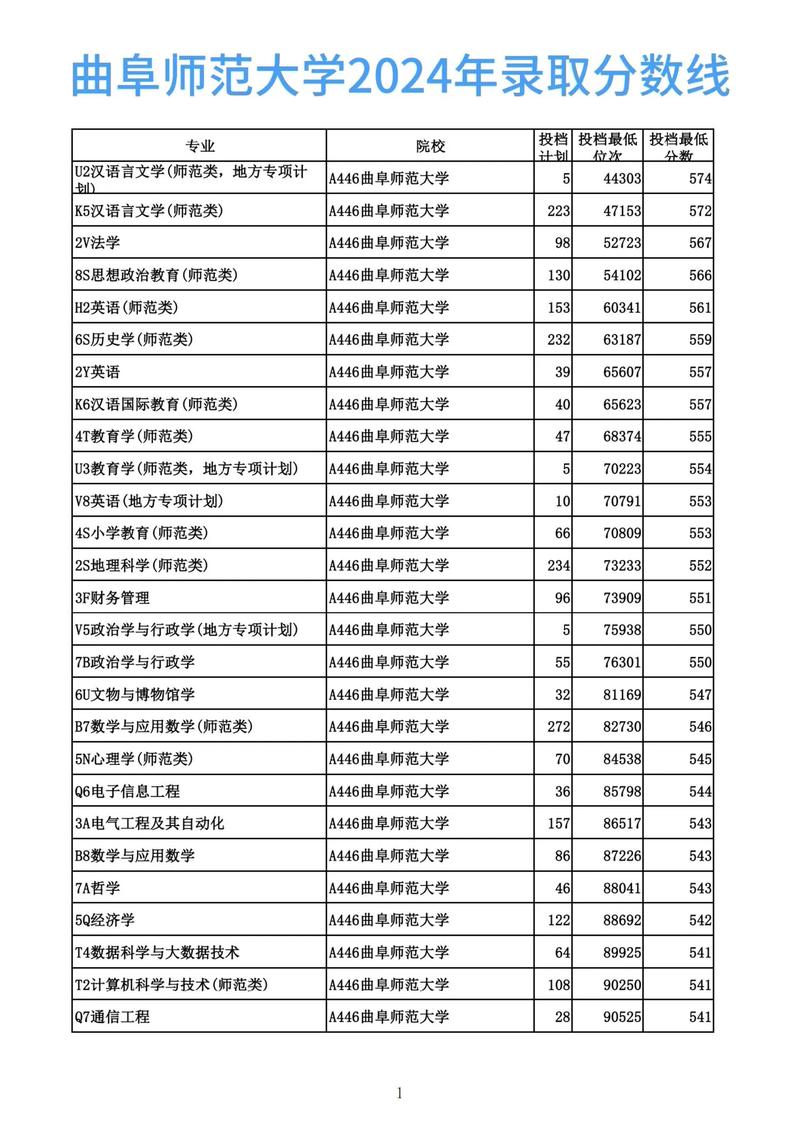 齊魯工業(yè)大學(xué)2023年碩士研究生預(yù)調(diào)劑通知_齊魯工業(yè)大學(xué)碩士研究生調(diào)劑要求_2024年曲阜師范大學(xué)研究生錄取分數(shù)線（所有專業(yè)分數(shù)線一覽表公布）
