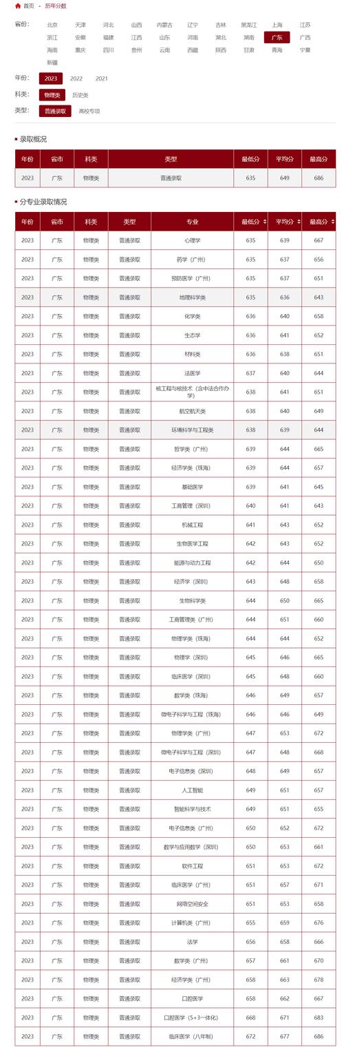 廣東省高考物理歷史專業錄取情況_2024年廣州中山大學錄取分數線（2024各省份錄取分數線及位次排名）_2024年中山大學錄取分數線