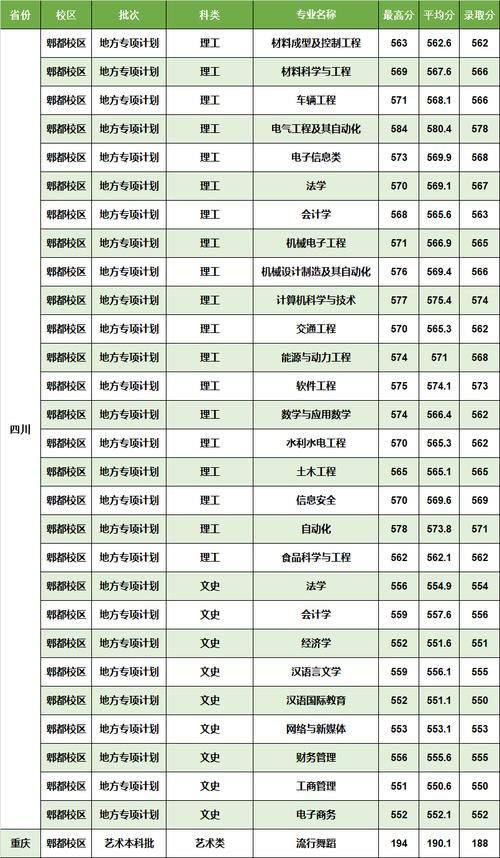 四川理科二本壓線錄取數據_2024年西華大學?？其浫》謹稻€（所有專業分數線一覽表公布）_2025年四川高考壓線錄取院校