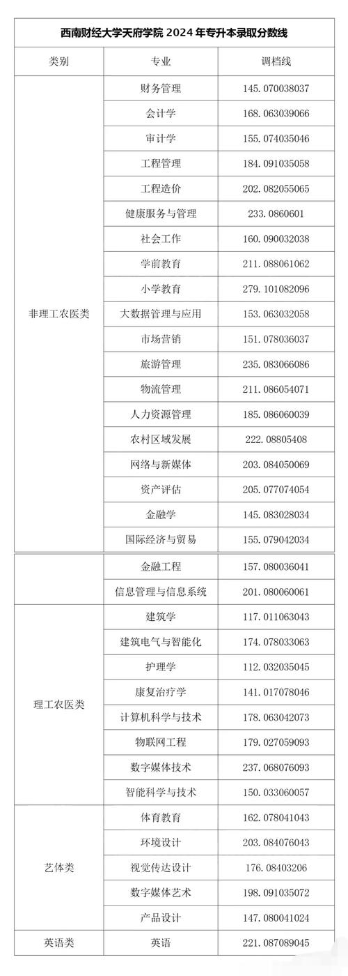 2024年西南財(cái)經(jīng)大學(xué)天府學(xué)院專科錄取分?jǐn)?shù)線（所有專業(yè)分?jǐn)?shù)線一覽表公布）_四川普通類本科錄取分析_西南財(cái)經(jīng)大學(xué)天府學(xué)院錄取情況