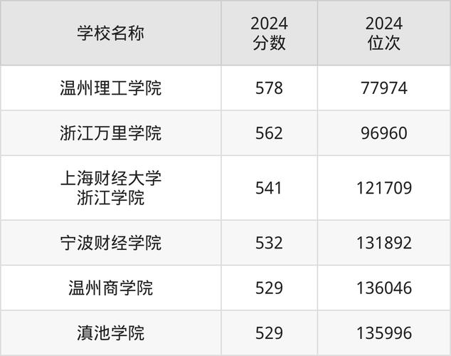 2024年全國大學生創業服務錄取分數線（所有專業分數線一覽表公布）_高考錄取分數線預測 _ 山東大學錄取分數線 
