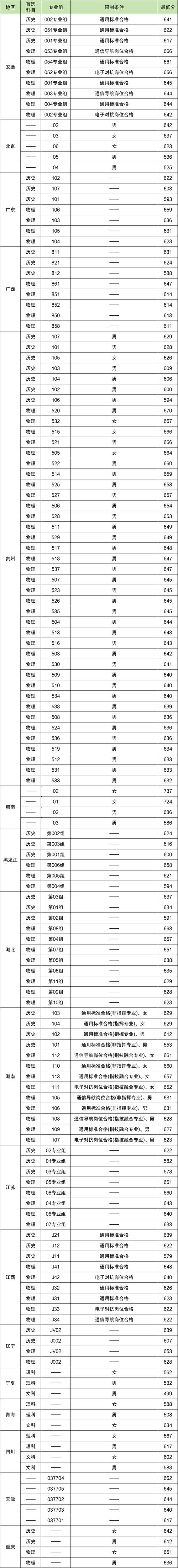 國防科技大學4301報考點網上確認時間_國防科技大學2024年碩士研究生網上信息確認_2024年國防大學研究生錄取分數線（2024各省份錄取分數線及位次排名）
