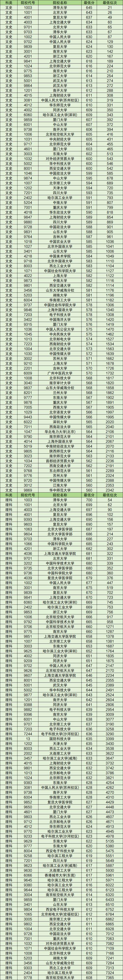2024年全國二類本科大學錄取分數線（所有專業分數線一覽表公布）_北京市高校錄取分數線一覽表_2024北京高考錄取分數線
