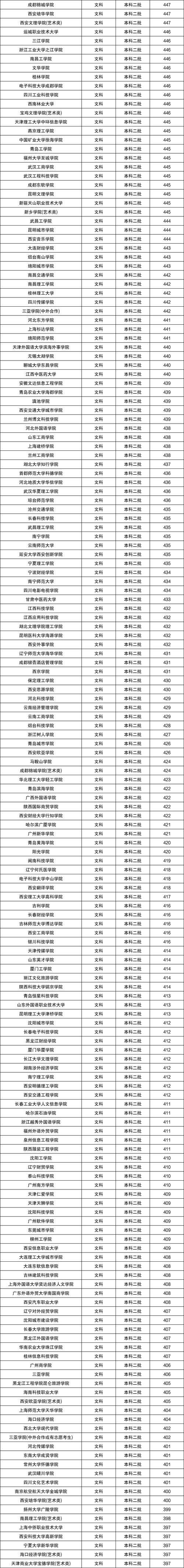 北京市高校錄取分數線一覽表_2024北京高考錄取分數線_2024年全國二類本科大學錄取分數線（所有專業分數線一覽表公布）