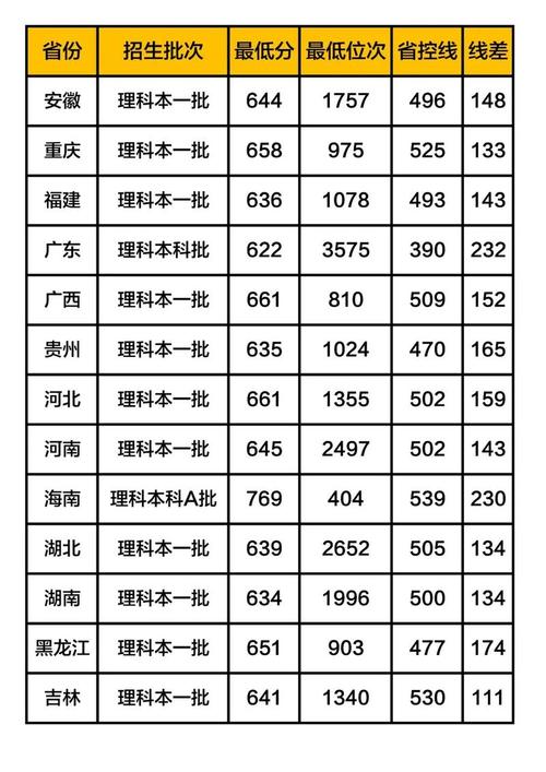 深圳大學2025年預算_南方科技大學“雙一流”建設_2024年哈爾濱工業大學深圳校區錄取分數線（2024各省份錄取分數線及位次排名）