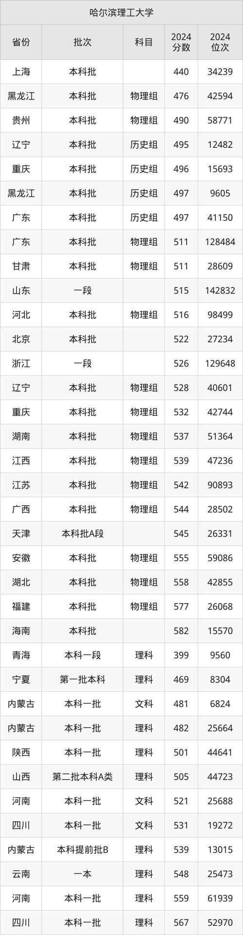 黑龍江公辦二本大學排名一覽表_2024年哈爾濱理工大學考研錄取分數線（2024各省份錄取分數線及位次排名）_黑龍江二本大學排名 2025