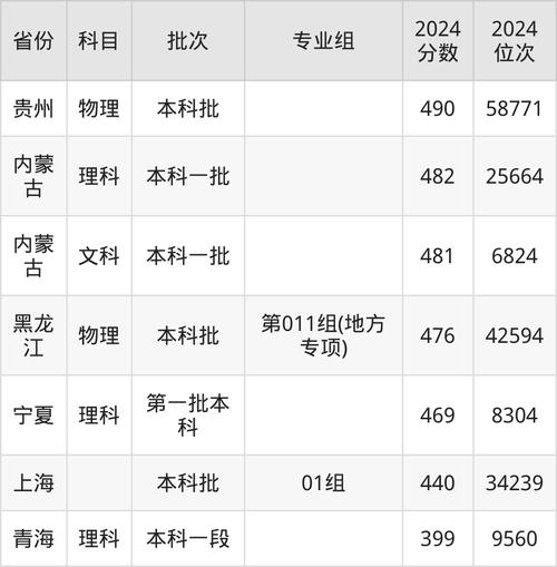 黑龍江公辦二本大學排名一覽表_黑龍江二本大學排名 2025_2024年哈爾濱理工大學考研錄取分數線（2024各省份錄取分數線及位次排名）