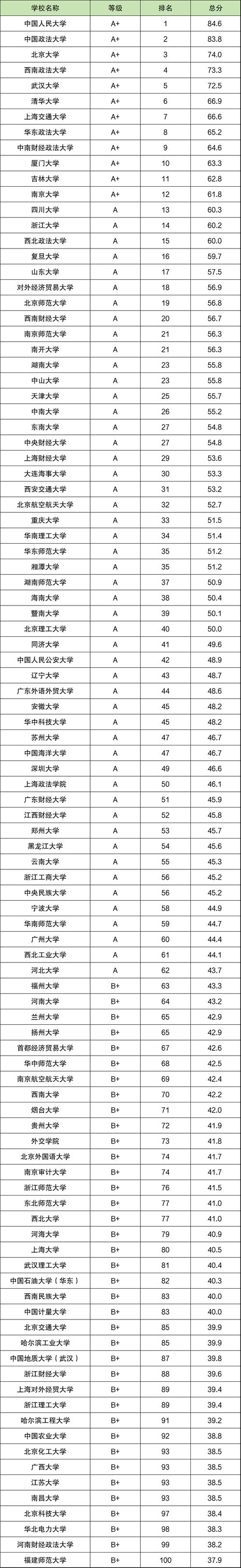 2024年全國十大政法大學錄取分數線（所有專業分數線一覽表公布）_華東政法大學錄取分數線_上海政法類大學排名