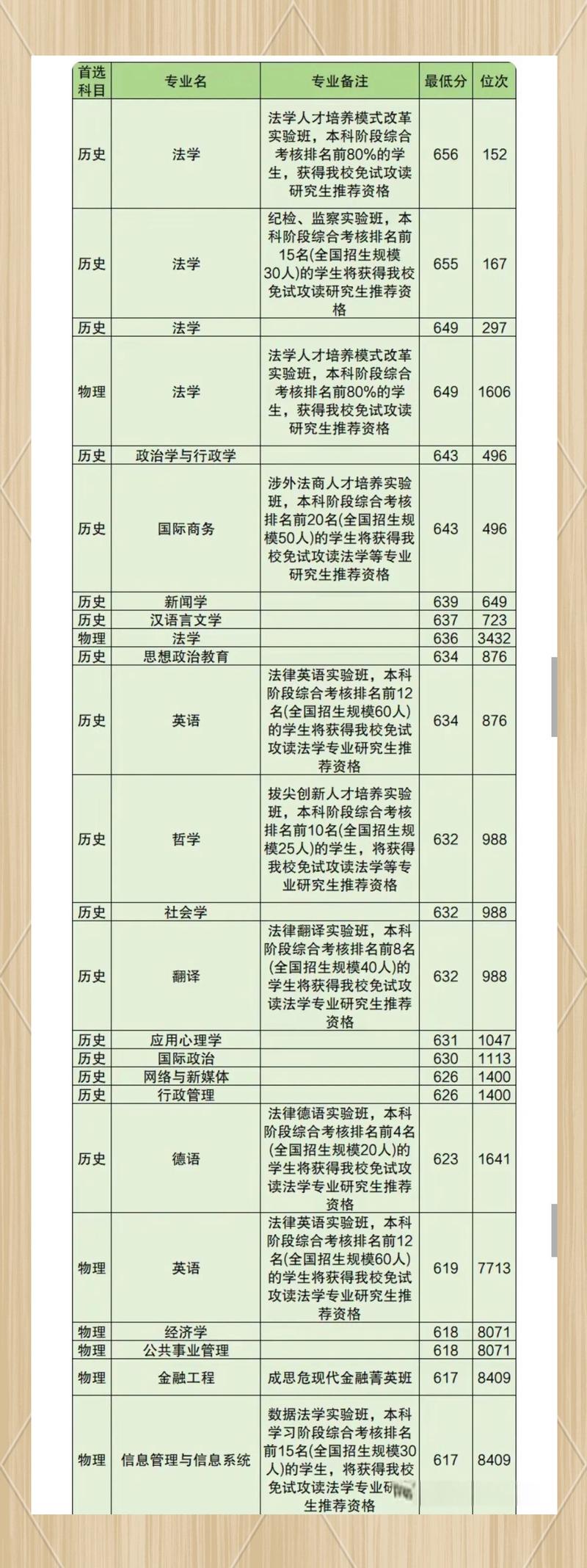 2024年全國十大政法大學錄取分數線（所有專業分數線一覽表公布）_上海政法類大學排名_華東政法大學錄取分數線