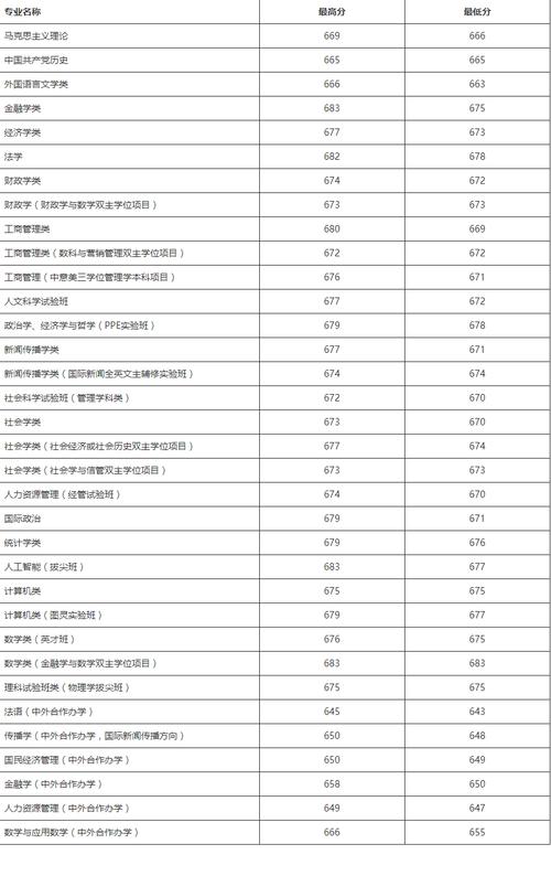 2024年人大版大學錄取分數線（所有專業分數線一覽表公布）_四川高考一本線_2024年全國一本大學錄取分數線