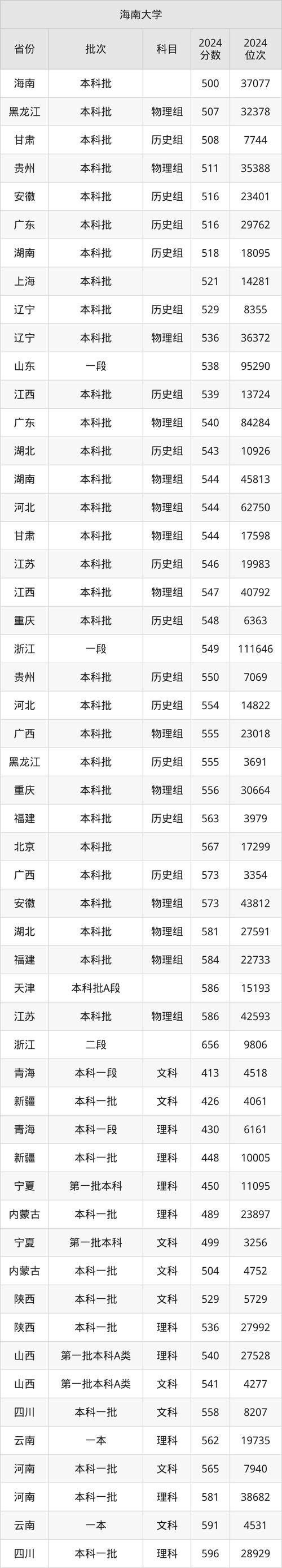 海南2025年高考分數線_一分一段表填志愿技巧_2024年海南大學二本錄取分數線（2024各省份錄取分數線及位次排名）