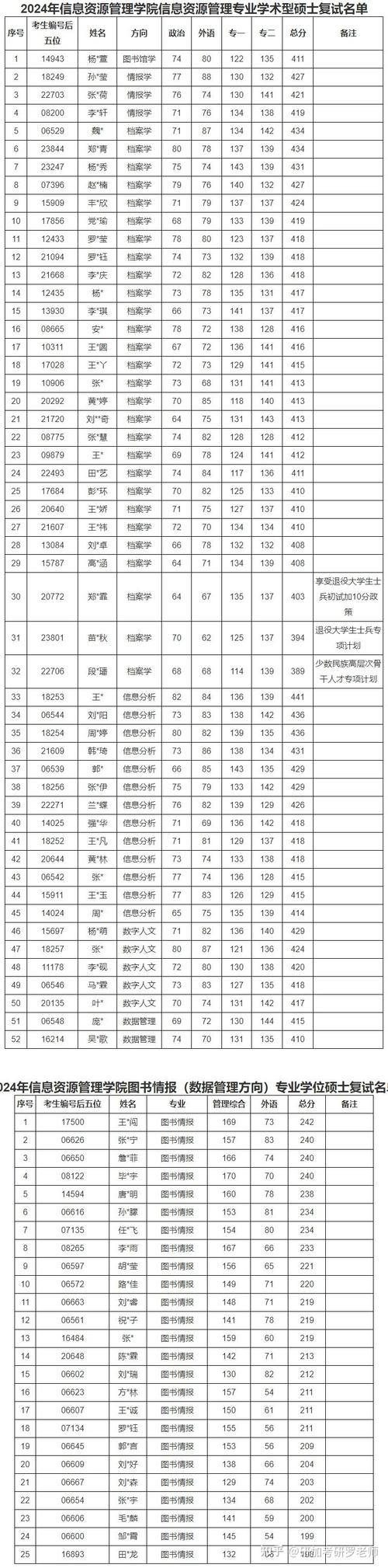 非全日制研究生錄取標準_2017雙證在職研究生錄取分數(shù)線_2024年人民大學(xué)在職碩士錄取分數(shù)線（所有專業(yè)分數(shù)線一覽表公布）
