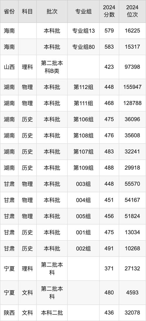 海南國家公費師范生錄取分數線_海南師范大學小學教育錄取分數線_2024年海南省師范大學錄取分數線（2024各省份錄取分數線及位次排名）