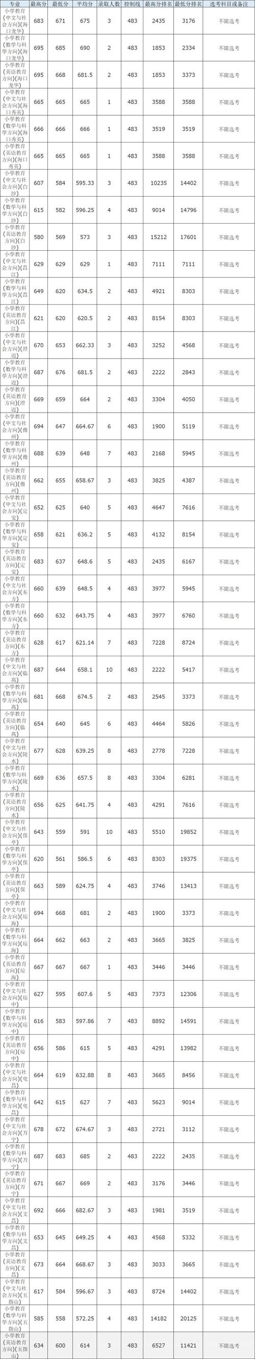 海南師范大學小學教育錄取分數線_2024年海南省師范大學錄取分數線（2024各省份錄取分數線及位次排名）_海南國家公費師范生錄取分數線