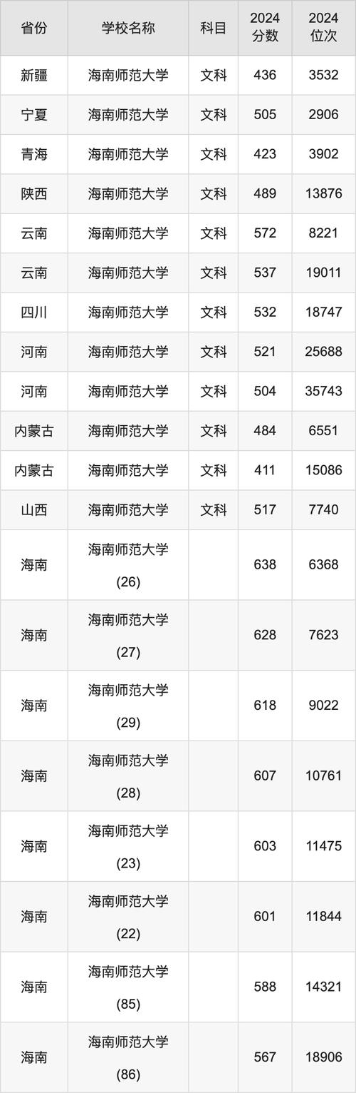 一分一段表填報技巧_2025高考錄取分數線_2024年海南師范大學學院錄取分數線（2024各省份錄取分數線及位次排名）