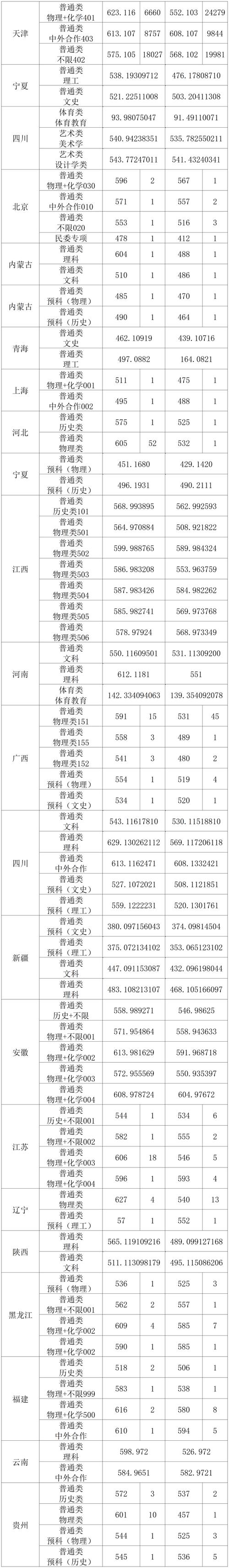 宜昌一本大學(xué)錄取分?jǐn)?shù)線匯總_2024年三峽大學(xué)錄取分?jǐn)?shù)線（所有專業(yè)分?jǐn)?shù)線一覽表公布）_宜昌一本大學(xué)排名