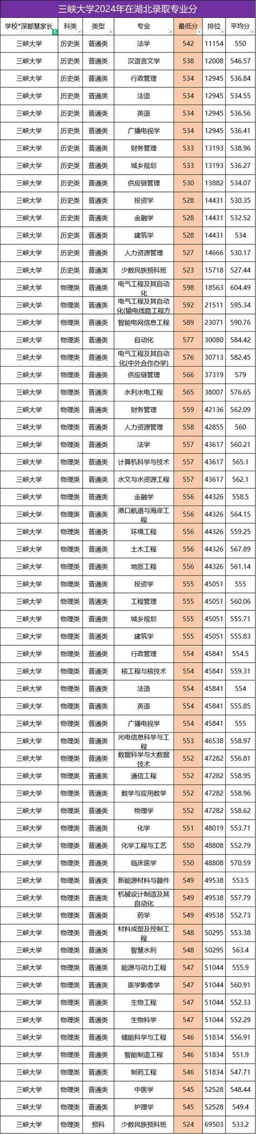 宜昌一本大學(xué)排名_宜昌一本大學(xué)錄取分?jǐn)?shù)線匯總_2024年三峽大學(xué)錄取分?jǐn)?shù)線（所有專業(yè)分?jǐn)?shù)線一覽表公布）