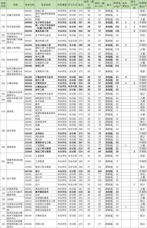 2025年985高校錄取門檻調整_2024年杭州科技大學錄取分數線（2024各省份錄取分數線及位次排名）_高考志愿填報985211高校排名