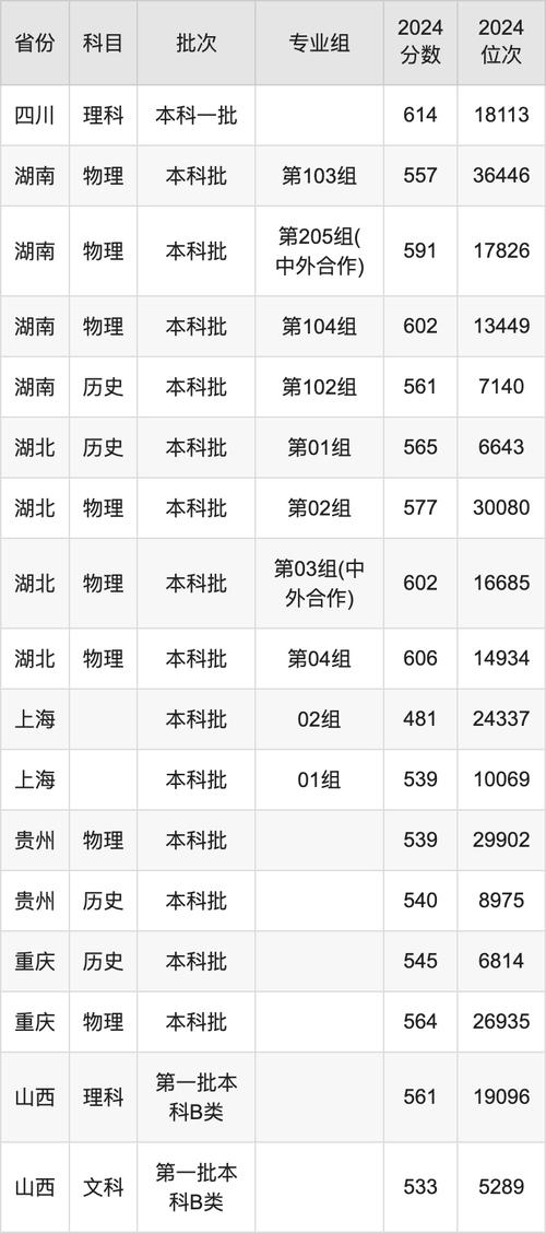 高考志愿填報985211高校排名_2025年985高校錄取門檻調整_2024年杭州科技大學錄取分數線（2024各省份錄取分數線及位次排名）