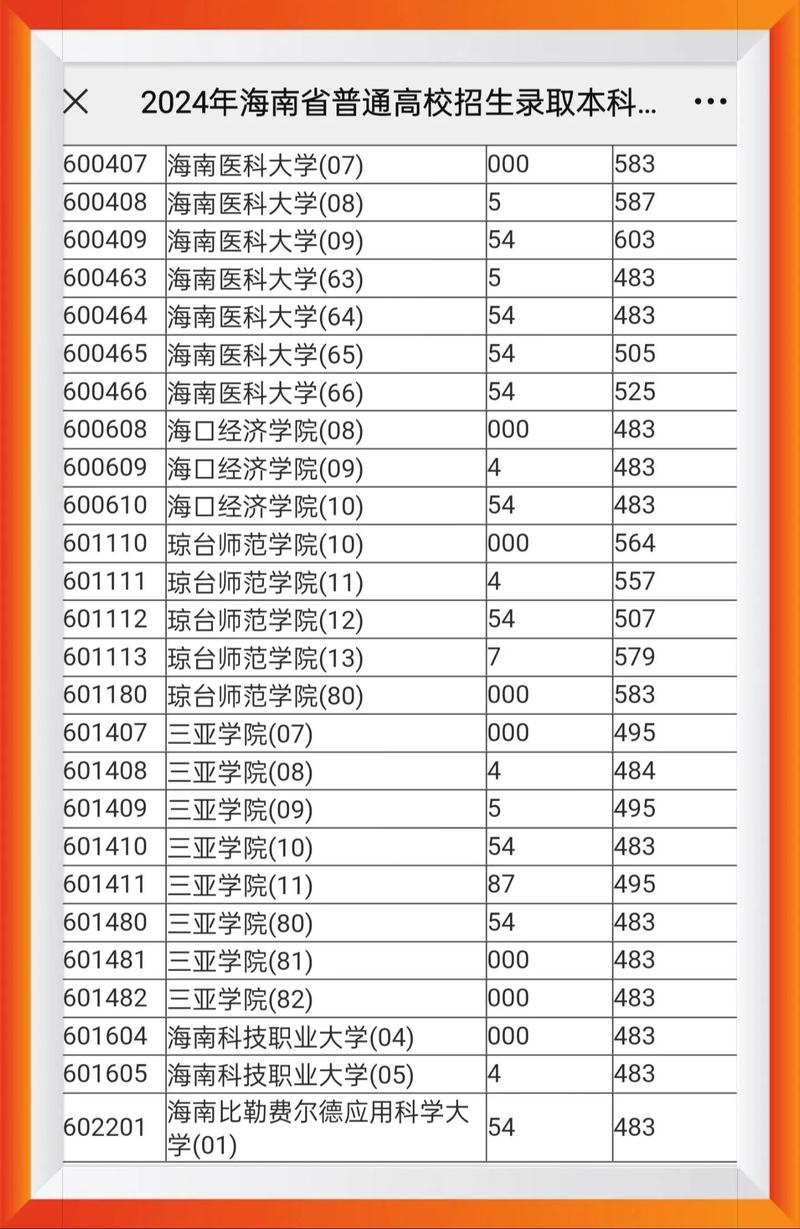 2024年海南省高考志愿填報時間_海南省高考錄取時間_2024年海南瓊州大學錄取分數線（2024各省份錄取分數線及位次排名）