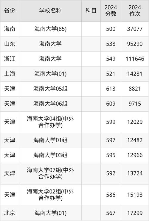 海南省高考錄取時間_2024年海南瓊州大學錄取分數線（2024各省份錄取分數線及位次排名）_2024年海南省高考志愿填報時間