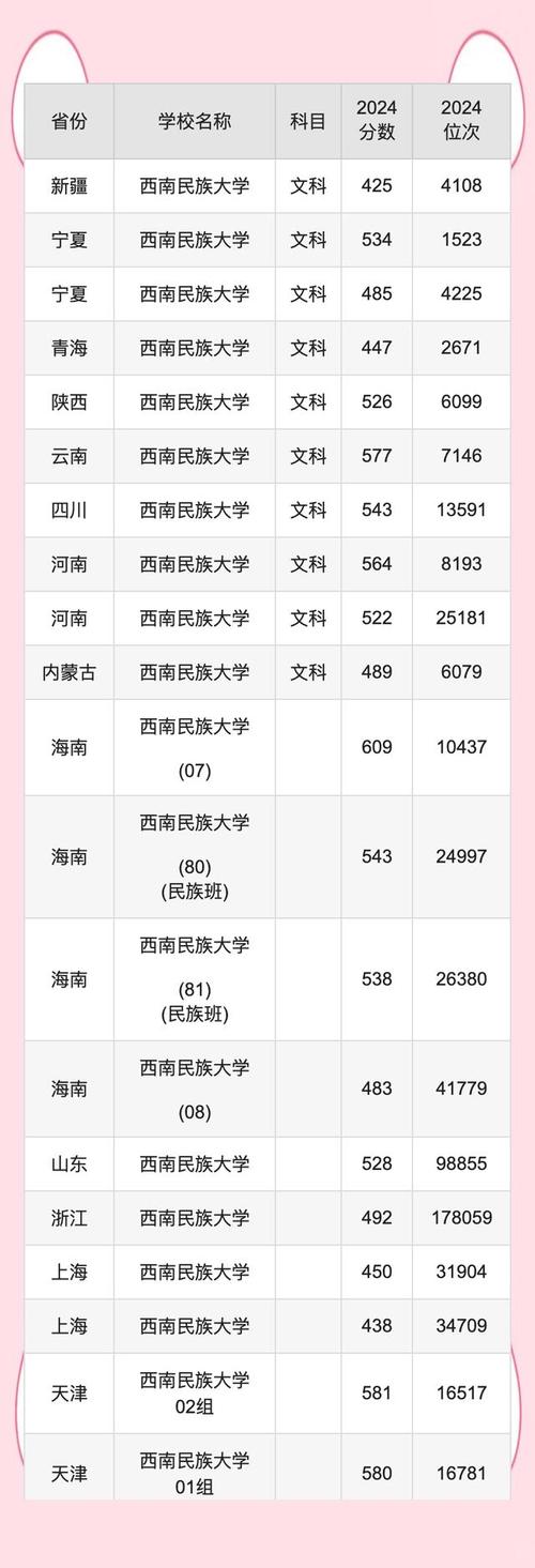 新疆公辦二本大學排名_新疆二本大學分數線_2024年西南民族大學是一本嗎錄取分數線（所有專業分數線一覽表公布）