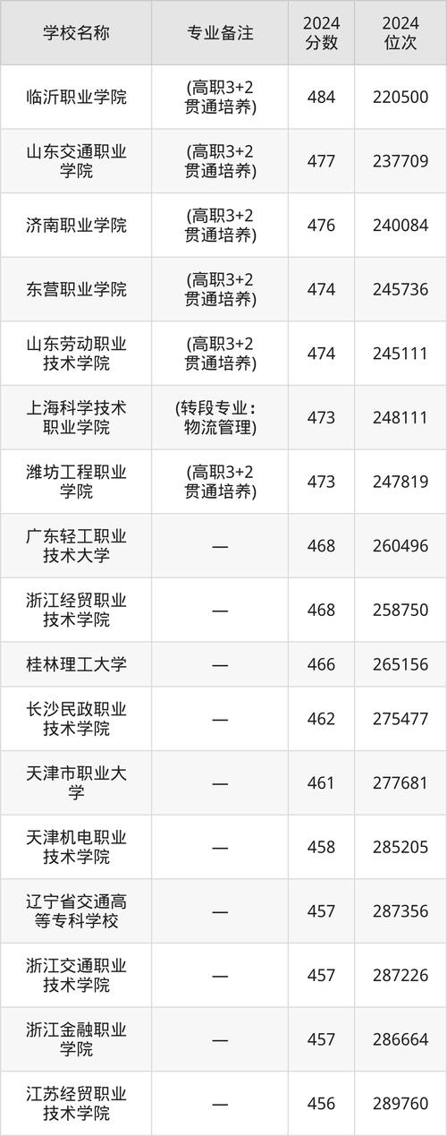 重慶財經職業學院現代物流管理專業錄取分數線_2024年重慶財經職業學院物流管理分數線_2024年現代管理大學錄取分數線（所有專業分數線一覽表公布）