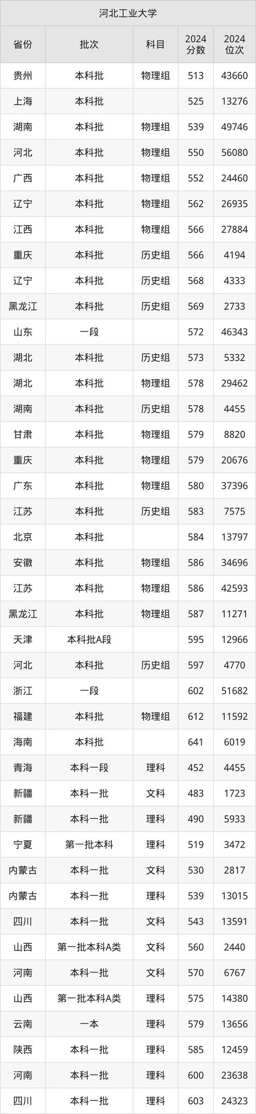 河南上河北工業(yè)大學(xué)排名要求_河南高考河北工業(yè)大學(xué)錄取分?jǐn)?shù)線_2024年河北工業(yè)大學(xué)新校區(qū)錄取分?jǐn)?shù)線（2024各省份錄取分?jǐn)?shù)線及位次排名）