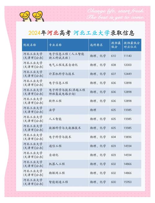 2024年河北工業(yè)大學(xué)新校區(qū)錄取分?jǐn)?shù)線（2024各省份錄取分?jǐn)?shù)線及位次排名）_河南高考河北工業(yè)大學(xué)錄取分?jǐn)?shù)線_河南上河北工業(yè)大學(xué)排名要求
