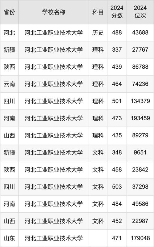河南上河北工業(yè)大學(xué)排名要求_河南高考河北工業(yè)大學(xué)錄取分?jǐn)?shù)線_2024年河北工業(yè)大學(xué)新校區(qū)錄取分?jǐn)?shù)線（2024各省份錄取分?jǐn)?shù)線及位次排名）
