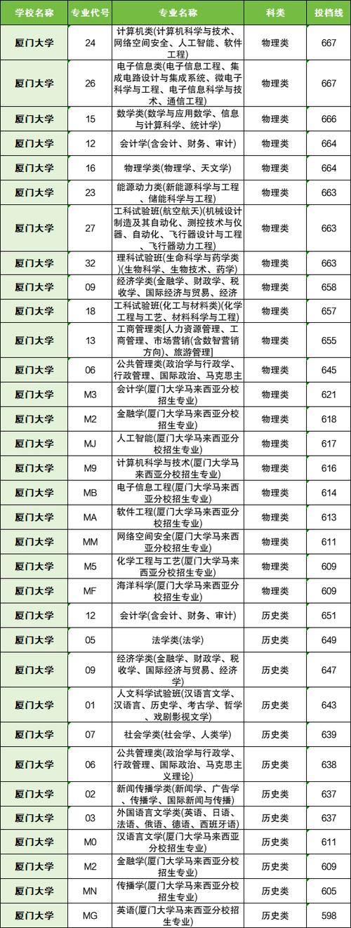 _2024年廈門大學住宿錄取分數線（所有專業分數線一覽表公布）_ 2024年延畢本科生宿舍申請 