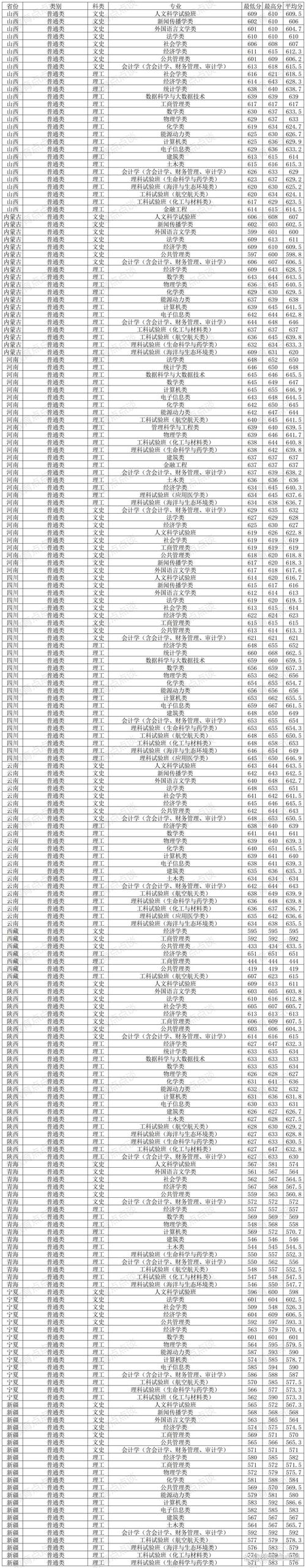 2024年廈門大學住宿錄取分數線（所有專業分數線一覽表公布）__ 2024年延畢本科生宿舍申請 