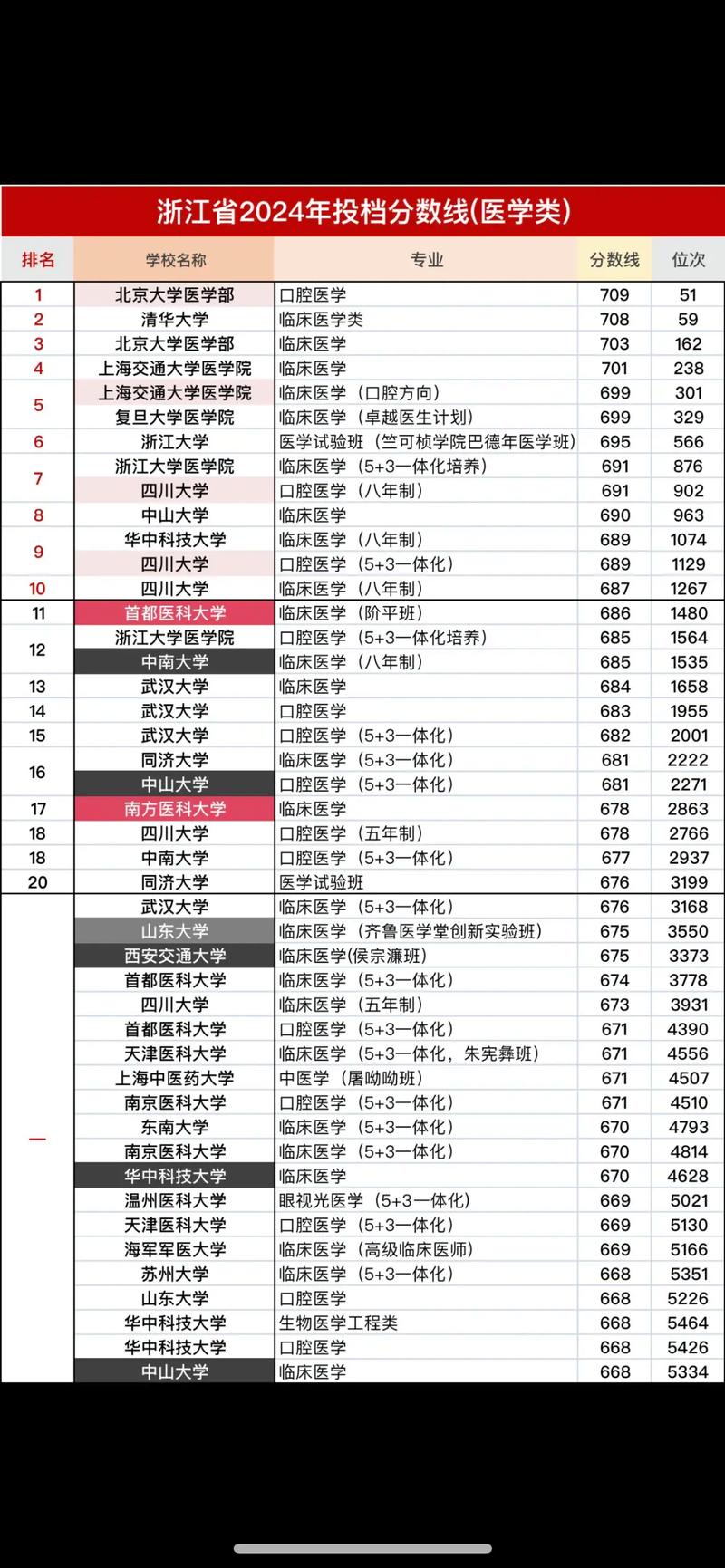 2024年協(xié)和醫(yī)科大學(xué)研究生錄取分?jǐn)?shù)線（所有專業(yè)分?jǐn)?shù)線一覽表公布）_醫(yī)學(xué)類專業(yè)大學(xué)排名 線上分?jǐn)?shù)線一覽表 _ 2022年醫(yī)學(xué)類大學(xué)錄取分?jǐn)?shù)線 