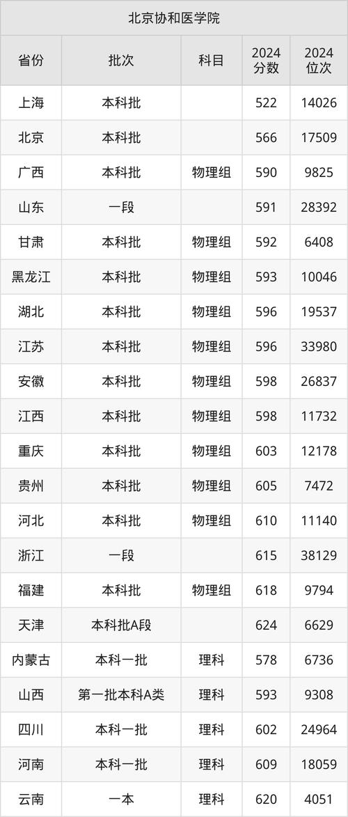 醫(yī)學(xué)類專業(yè)大學(xué)排名 線上分?jǐn)?shù)線一覽表 _ 2022年醫(yī)學(xué)類大學(xué)錄取分?jǐn)?shù)線 _2024年協(xié)和醫(yī)科大學(xué)研究生錄取分?jǐn)?shù)線（所有專業(yè)分?jǐn)?shù)線一覽表公布）