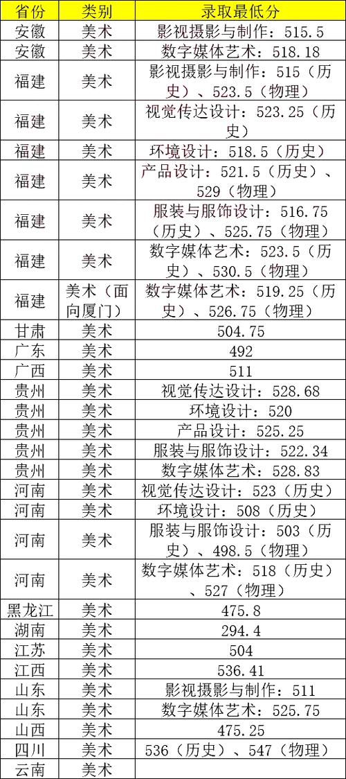 福建專升本成績公布_2024年廈門理工大學錄取分數線（所有專業分數線一覽表公布）_福建專升本錄取分數線